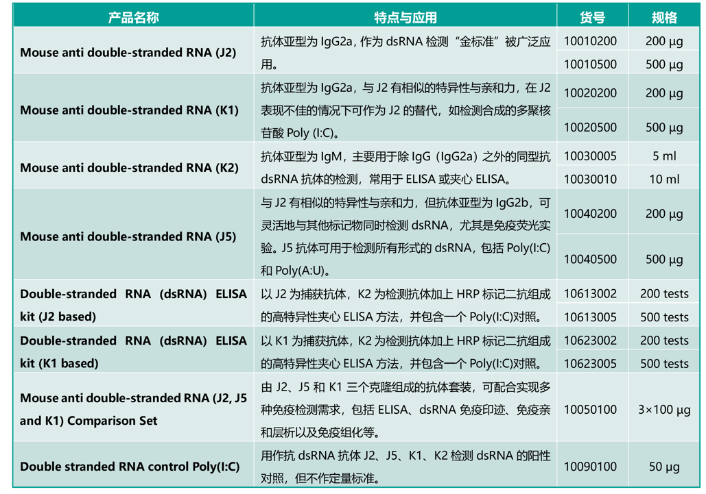 Scicons 雙鏈DNA檢測系列產品 Scicons 雙鏈DNA檢測系列產品